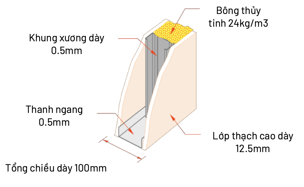 Cấu tạo vách thạch cao: hai lớp tấm 12,5 mm trên khung xương thép